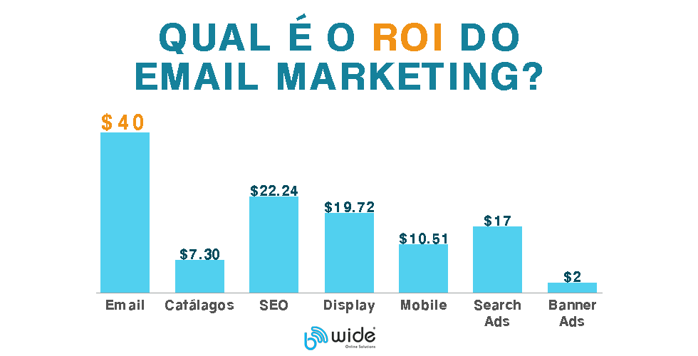 Gráfico de Comparação do Retorno de Investimento do Email Marketing - Be Wide